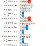 『大谷翔平、余裕の126球完封|2014NPB』の画像