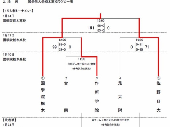 高校ラグビー、ガチでやばいwwwwwwwwwwwwwwwwwwww