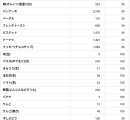 老化してしまう食べ物一覧がこちら