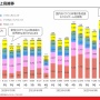 ブシロード、24年6月期12月中間決算は最終利益98.4%減！スマホゲームの運営縮小、コンソールゲームに注力へ