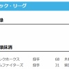 【日本ハム】柴田獅子を抹消　22日公示