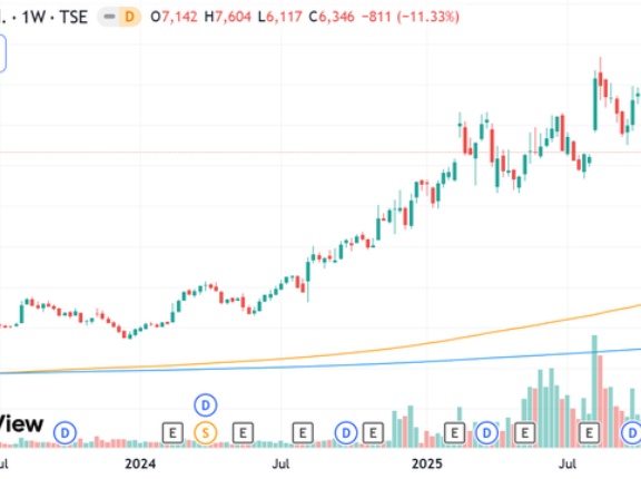 サンリオの株価は物理的な壁に直面
