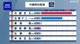 【速報】沖縄県知事選、古謝玄太が当選確実