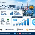  実物資産トークン化市場、2035年9,000億米ドル到達へ―年平均成長率46.3％の成長機会