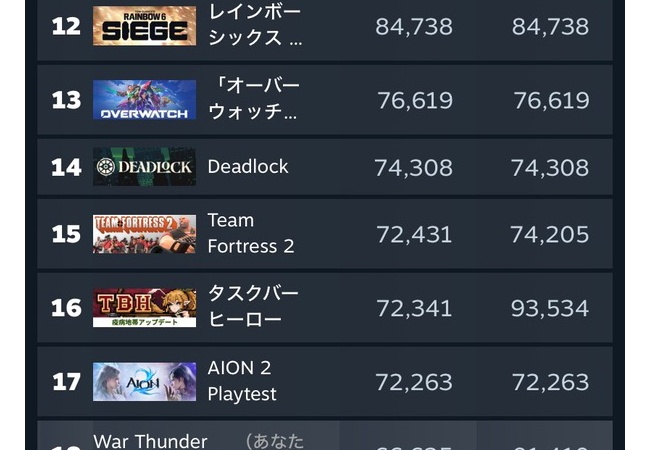 【悲報】パルワールドさん、アニモとかいう似たゲームに同接負ける