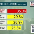 【キングボンビー】若者が中革連に投票しなかった理由 第２位「公明党が参加している」…ネット「支持率で計算したから間違ったんだな。嫌われ率で計算すれば良かったんだ」
