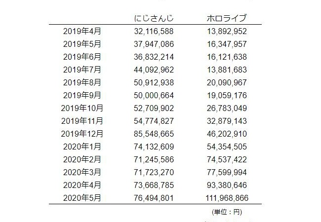【朗報】Ｖtuber集団ホロライブ、5月のスパチャ額が1億円を超える