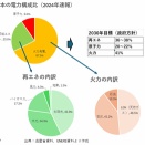 エネルギー削減と再エネ活用