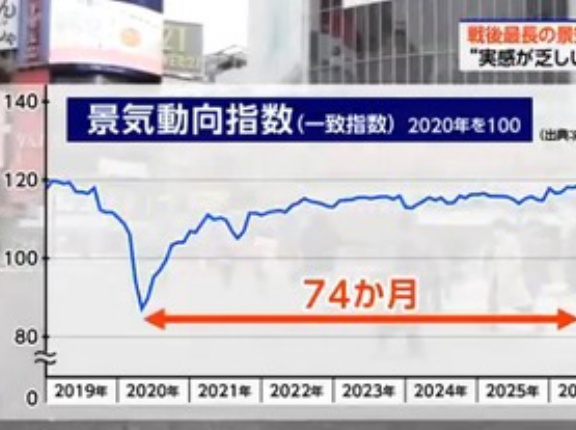 【朗報】日本､景気拡大期が74か月で戦後最長を更新か｢いざなみ景気｣を超えた可能性 ”実感が乏しい”の声も