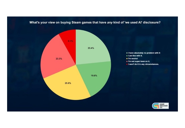 ゲームのAI許容派43%、否定派は31%で逆転、リリース数も3割がAI生成の時代に
