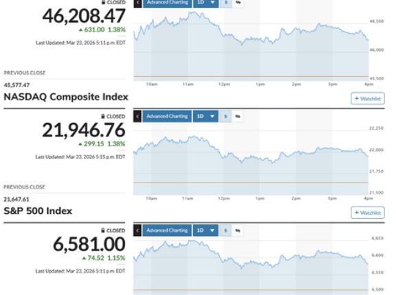 日経平均は小康を得て一時約2千円高 朝高後は噴値売り優勢