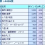 東方人気投票で魔理沙が1位に！！ 阪神タイガースと同じく18年ぶり