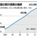 【韓国経済】韓国の家計債務1012兆ウォン、9年で2倍に 1世帯当たり5836万ウォン、前年比282万ウォン増[01/18]