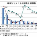 2013参院選 ワタミの得票数と店舗数に相関関係はあるか?