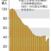バス乗客数、28道県で半減　30年間、秋田は4分の1　増加は埼玉のみ