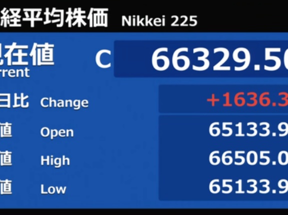 日経平均は史上最高値を更新 初の6万6千円台乗せから約2千円高に及ぶ上放れ
