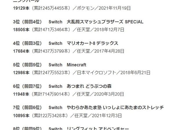 【売上】Switch 94,523 　PS5 14,453 　マリオパーティ１位【01/20】