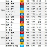 『⑬パ・リーグ奪三振王を予想する。』の画像