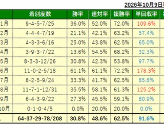 10/18(日)の厳選馬