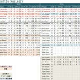 『先発、救援ともにトップクラス　シアトル・マリナーズ投手陣｜2015MLBプレビュー』の画像