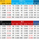 『QSが必ずしも勝利に結びつかないことについて｜2016NPB』の画像