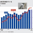 日東電工、全社員で創る次の「新」　ニッチ最強で1兆円企業に