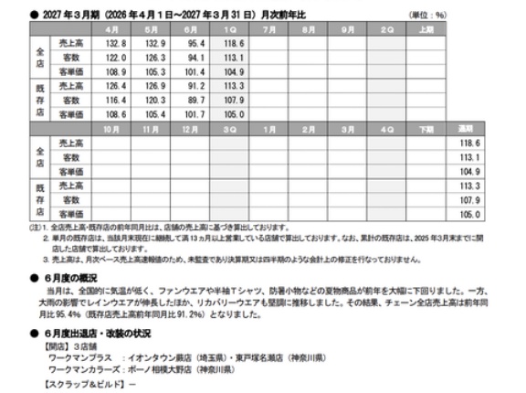 ワークマン 2026年6月度月次成績