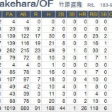 『竹原直隆、戦力外に|2015NPB』の画像