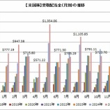 『【運用状況】10月の受取配当金は723ドルでした!』の画像