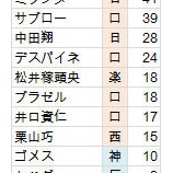 『NPBベスト9考　DHはあの本塁打王にしたい｜2014NPB』の画像