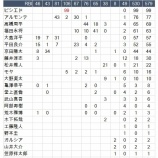 『打順別打点の分析11　中日ドラゴンズ』の画像