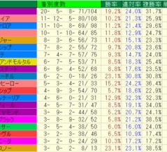重馬場・不良馬場2024-2025種牡馬別成績(芝)