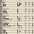 平均勤続年齢ランキング