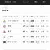 【朗報】パ・リーグから借金が消滅する