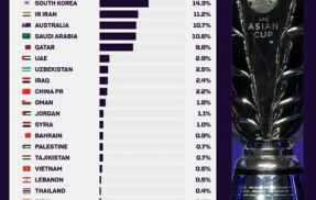 いよいよアジアカップ開幕、日本の5度目の戴冠なるか　「アジア最高のチームであることは間違いない」