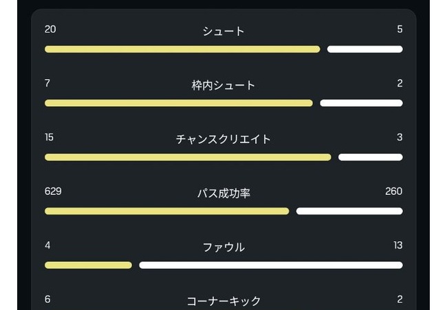 日本、ブラジルに2対1で敗北　ベスト16進出ならず