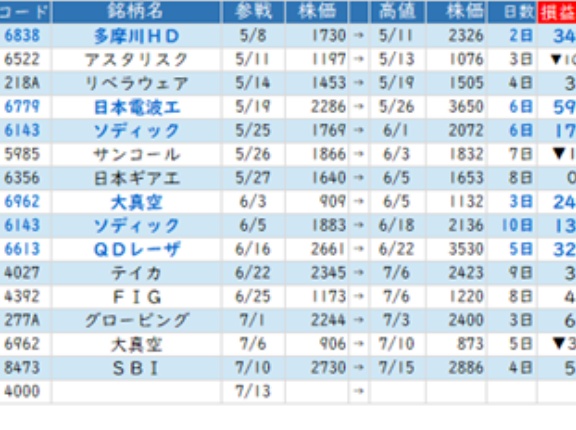 ★　今週のＳラボ戦略 ： 逆境下の手順 ＋ アルファ！