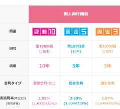 なぜ「変動10年」の金利が「固定5年」より低い？ 個人向け国債の仕組みを解説