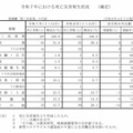 令和７年における労働災害発生状況（確定）