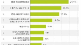 【話題】平成生まれの退職理由ランキング