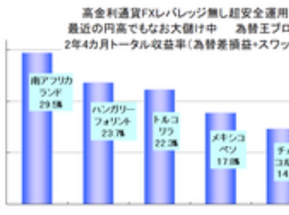 高金利通貨（高スワップ）FX投資！最近の円高で損してないかチェックしてみた → 南アフリカランド、メキシコペソ、トルコリラ、円高なのに増える理由