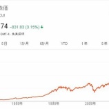 『NYダウ急落!動揺せずに積み立てを続けよう。』の画像