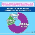 【速報】高校生が選ぶ！一日だけ入りたい坂道グループ、乃木坂46が圧倒的人気でトップに！