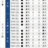 『東大94連敗の軌跡　1｜アマチュア野球』の画像
