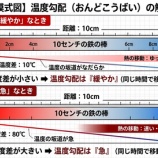 『用語解説：温度勾配(Temperature gradient)』の画像