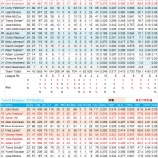 『大砲一門だけ光る　トロント・ブルージェイズ2011年打撃｜2011年MLBレビュー』の画像