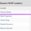 【朗報】大谷翔平さん、あっという間にWAR1位に返り咲き