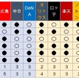 『交流戦5回目のパ全勝』の画像