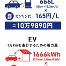 【画像】電気自動車とガソリン車の維持費比較がこちらｗｗｗｗｗｗｗ