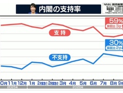 【悲報】最新の政党支持率、パヨク野党軒並み終わるｗｗｗ 小川淳也の新党『民主改革の会』０％！